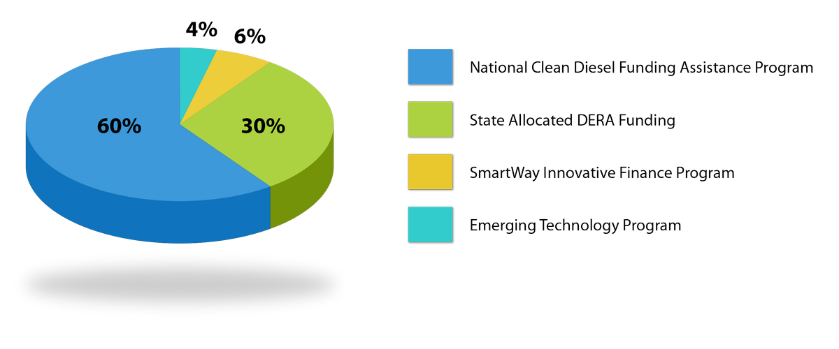 Air Diesel Emissions Reduction Act Pie Chart Florida Department of